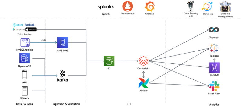 databricks sql series: integrating databricks sql with... Databricks SQL Serverless 도입기 - 베이글코드